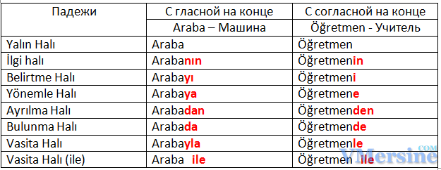 Падежи в турецком языке таблица с вопросами Куда какой падеж фото